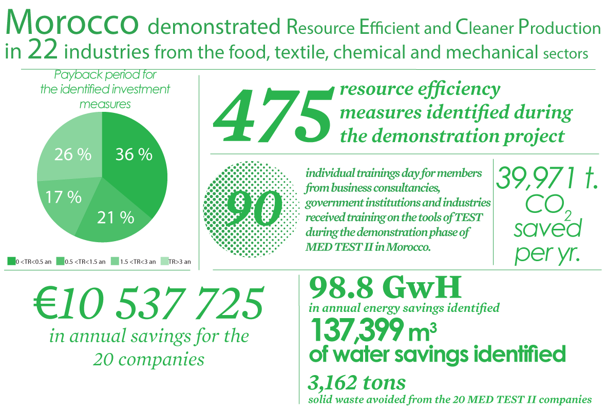 UNIDO recognized for support for resource-efficient and cleaner production in Morocco