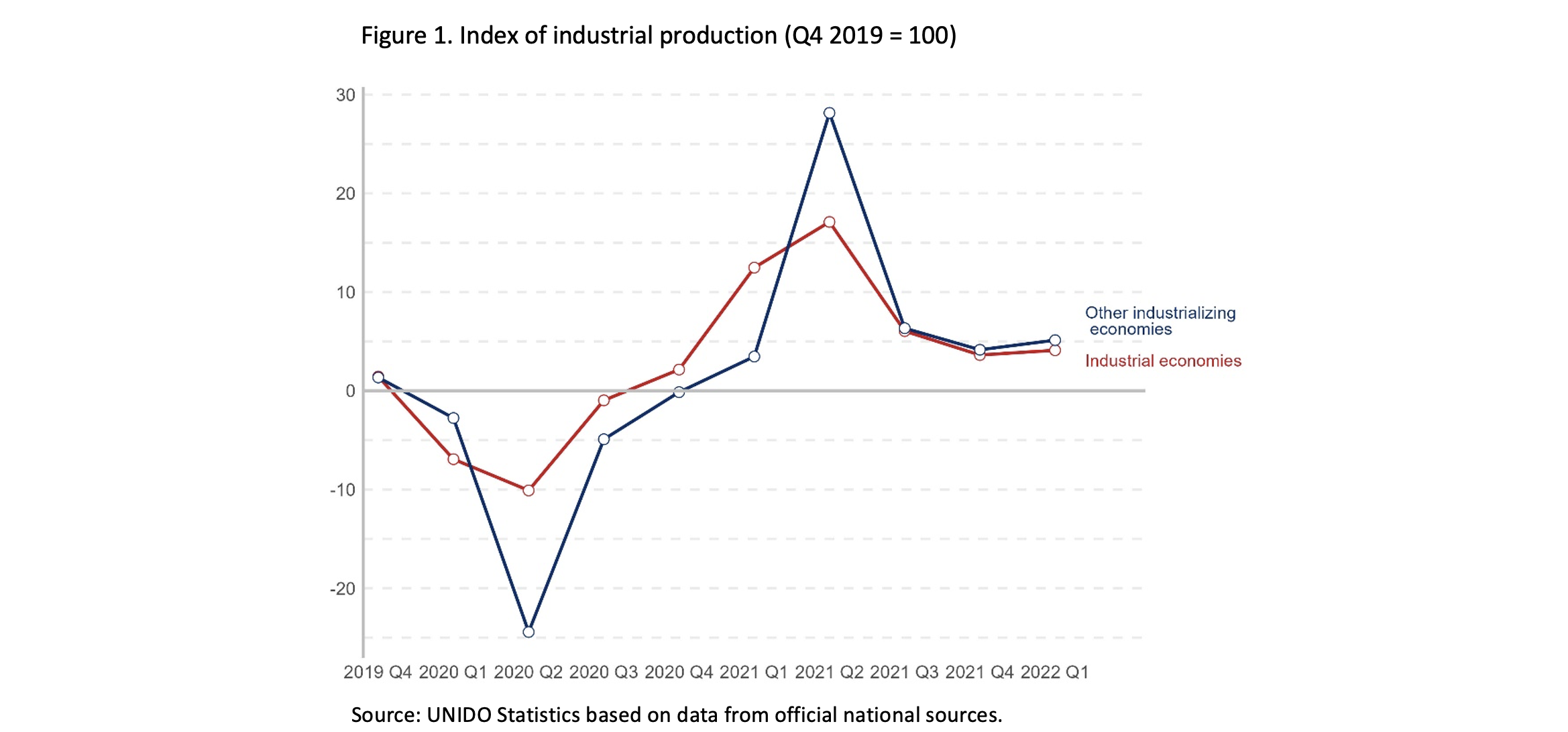 Further stabilization in manufacturing, but prospects remain uncertain-1