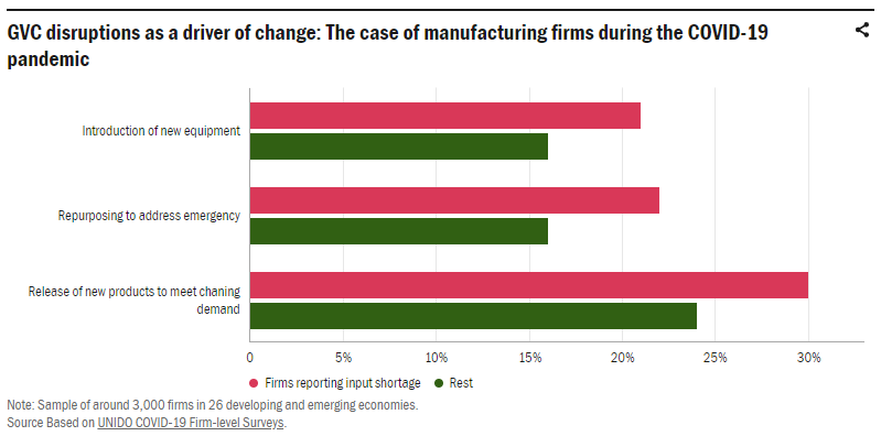  Global value chains in times of multiple crises 6