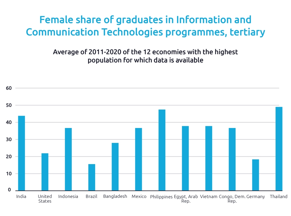 Intelligent industry and narrowing the gender gap2