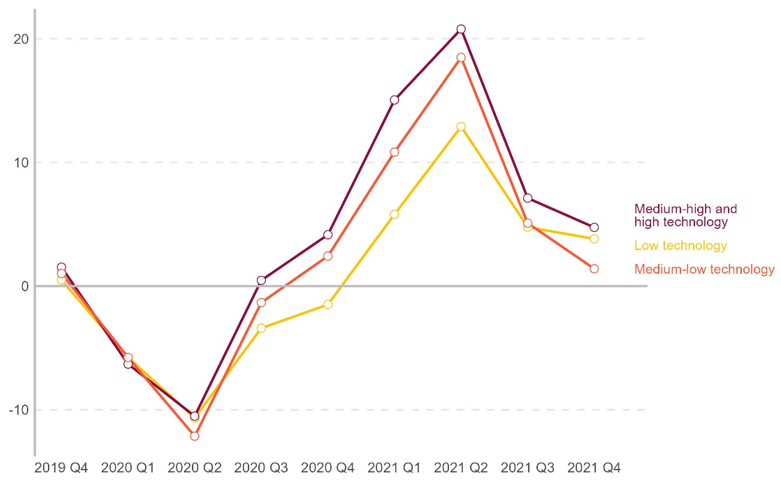 Manufacturing sector recovery continues but future is unpredictable