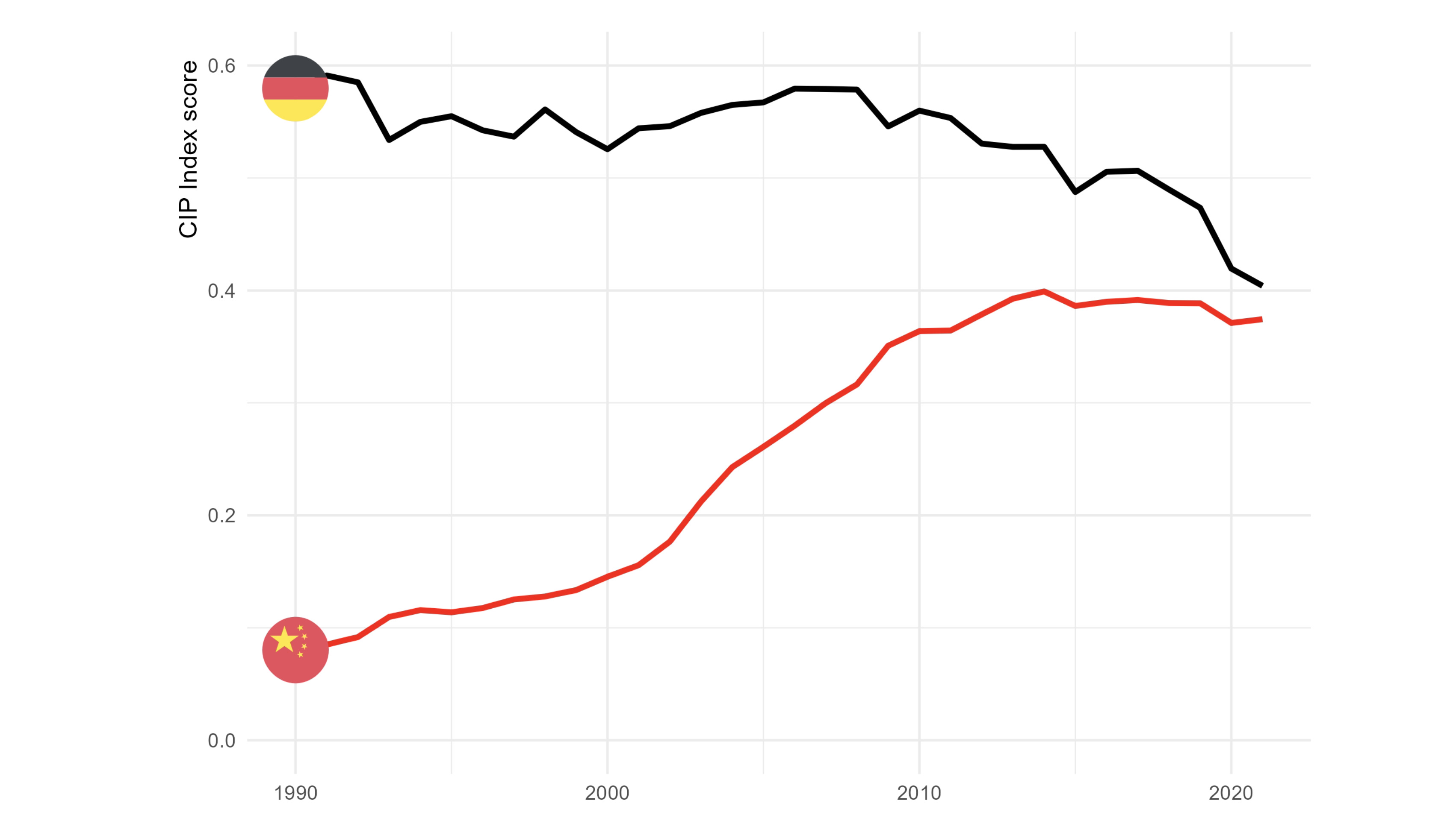 The gap between the world’s two leading manufacturers continues to narrow