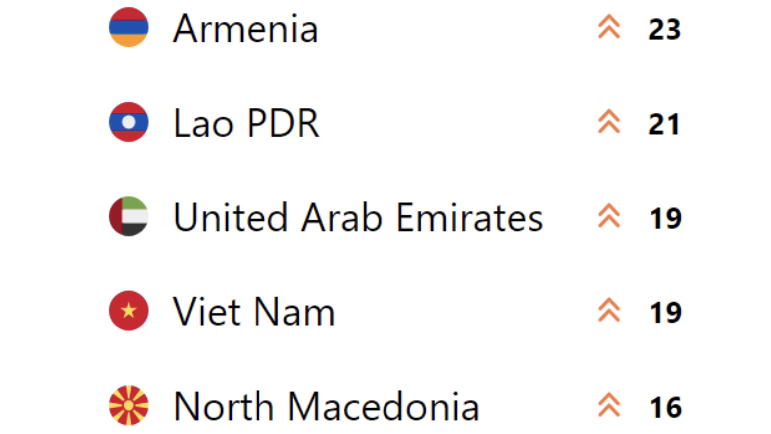 Selected countries that witnessed significant improvements in their CIP ranking over the last decade