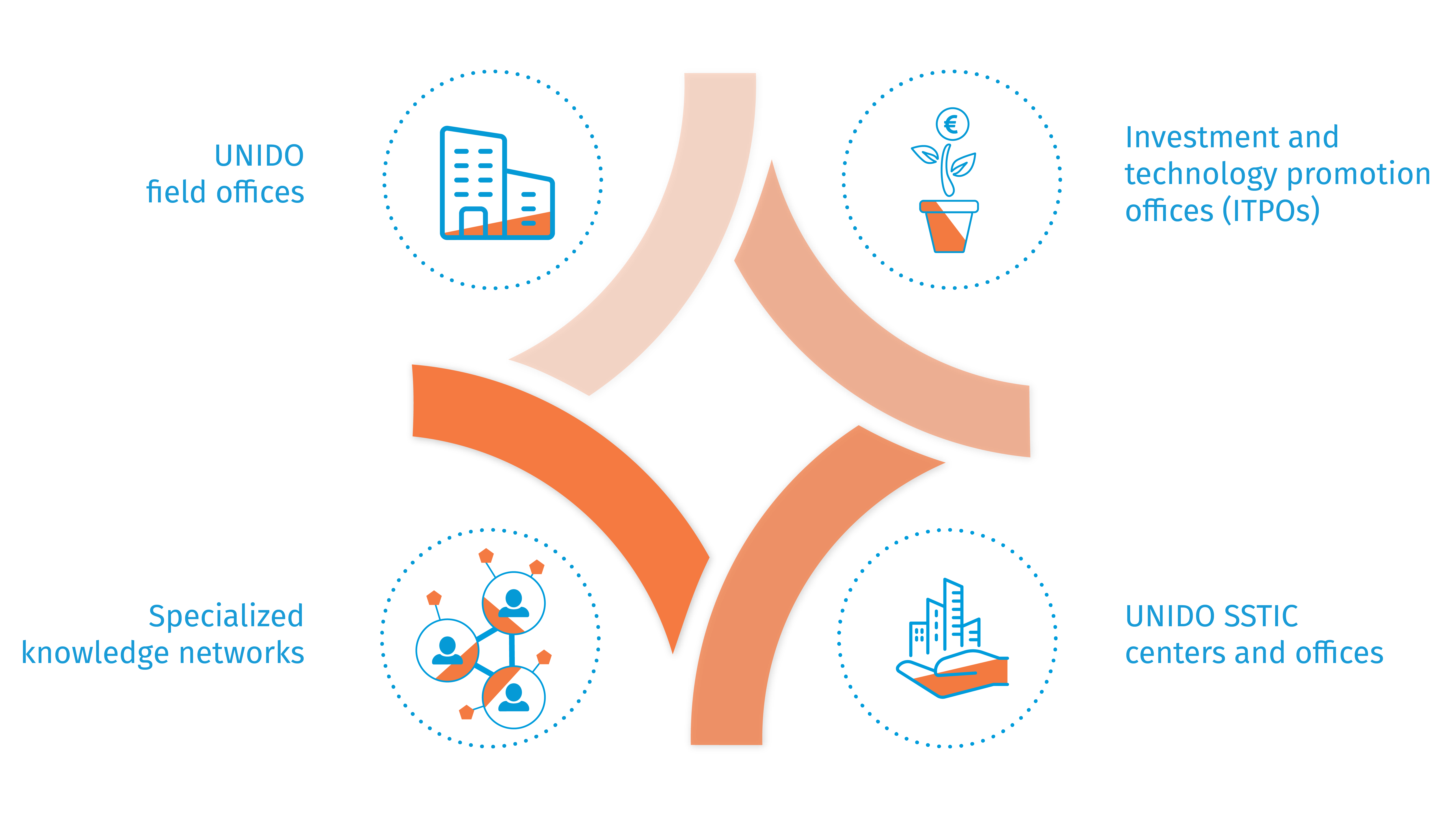 UNIDO SSTIC Network Infographic