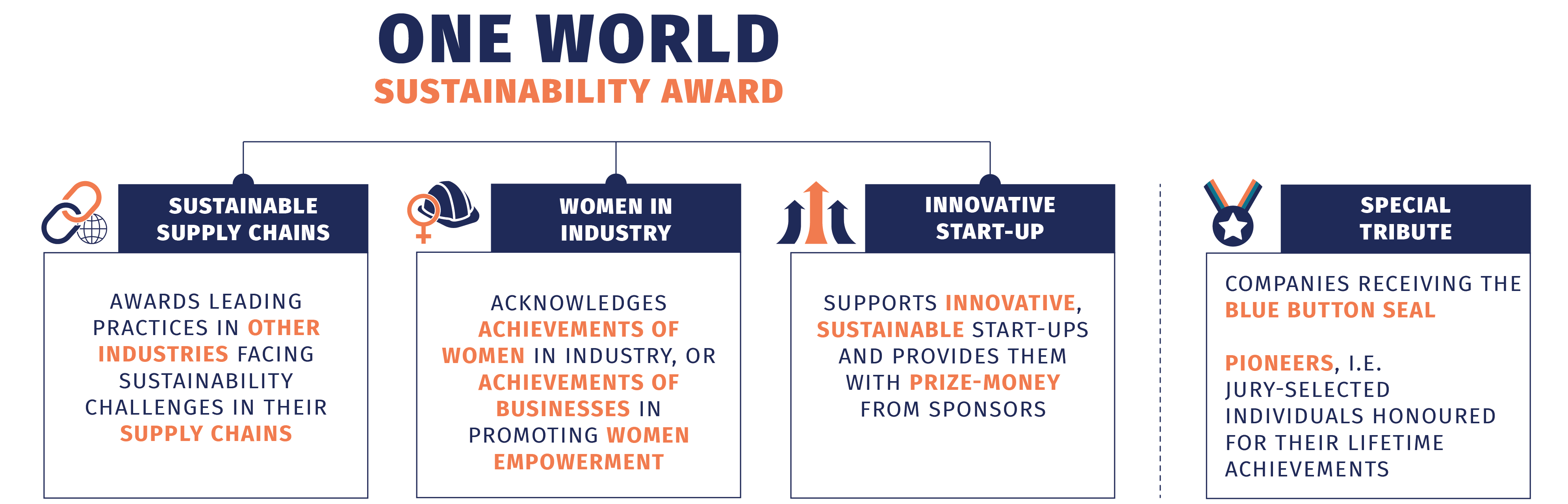 ONE World Award Categories Infographic