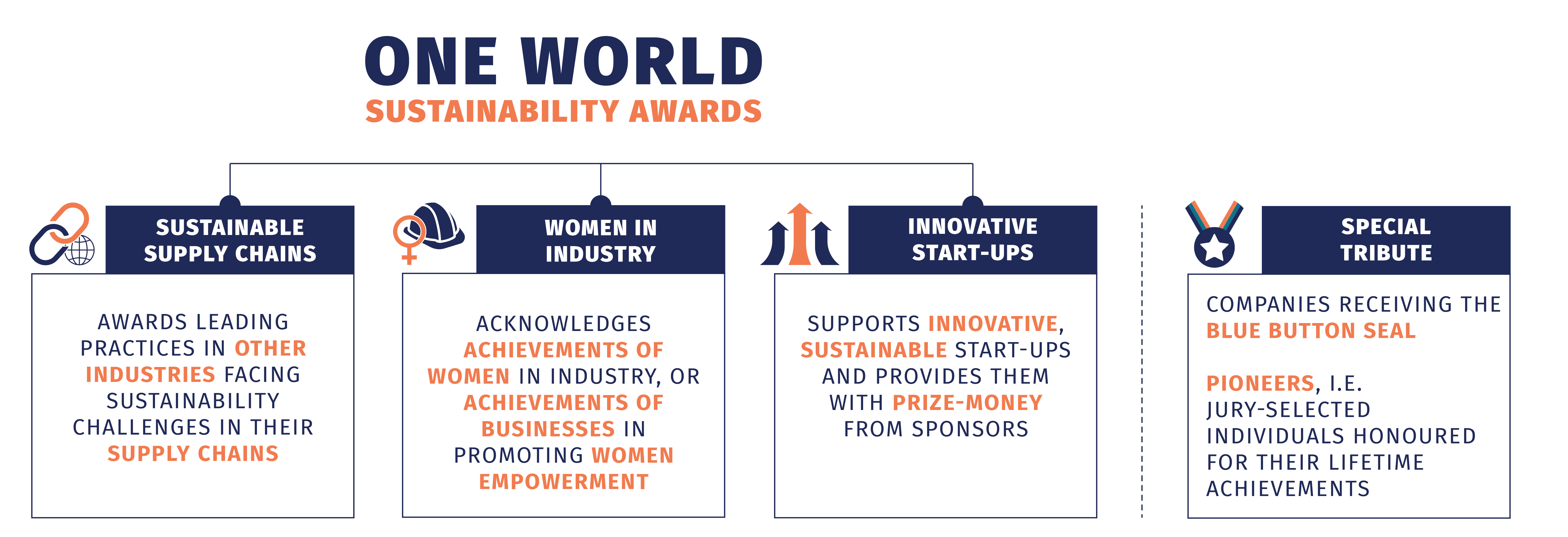 ONE World Award Categories Infographic