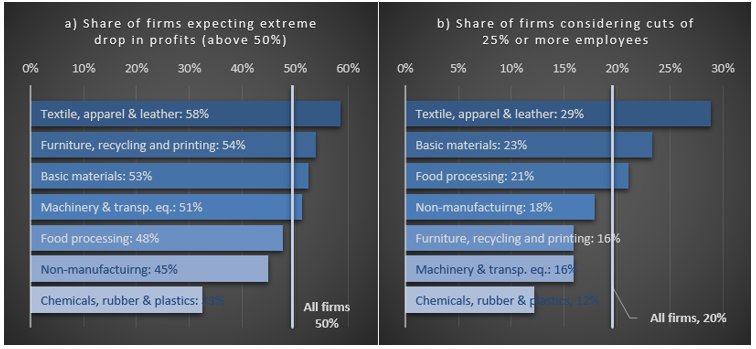 A health pandemic or a pandemic for the economy? April 2020 and some early evidence of firms’ perceptions