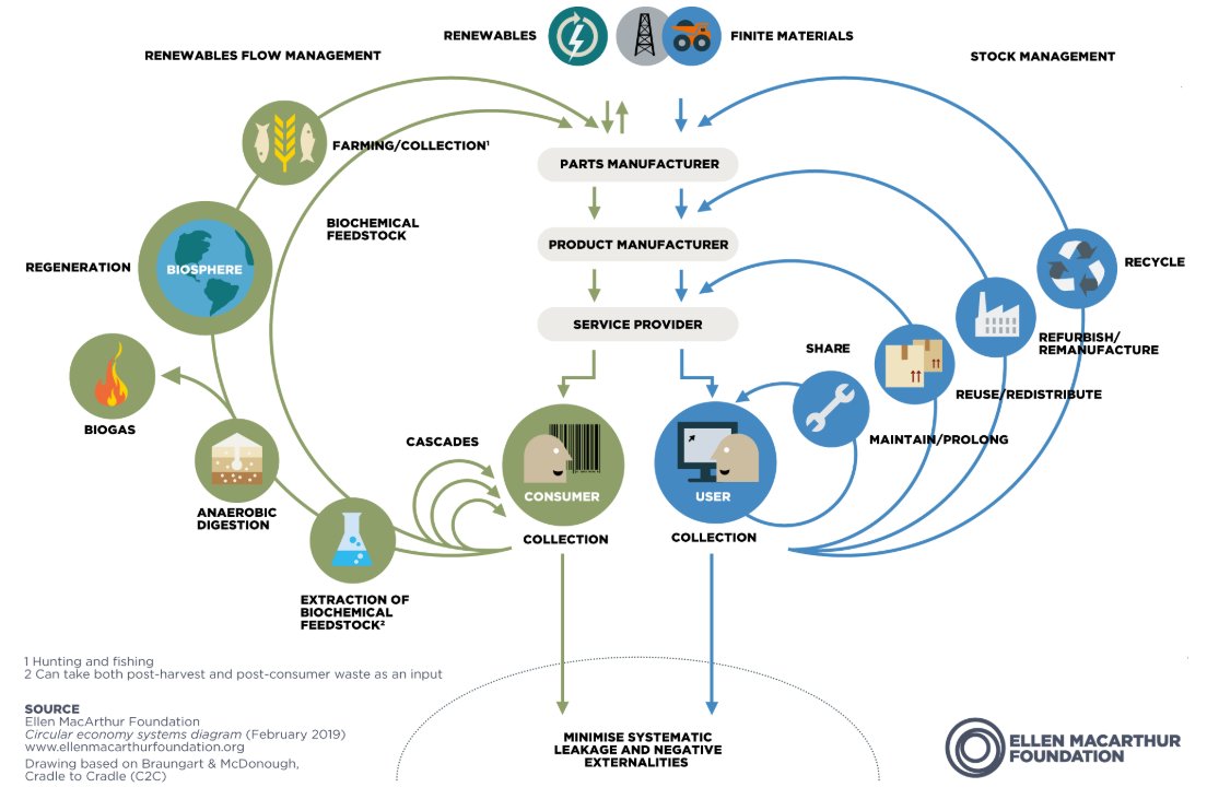 Circular economy butterfly diagram